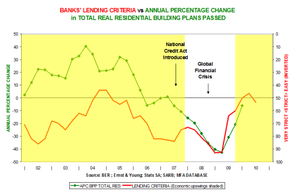 Banks' lending criteria vs Annual percentage change in total real residential building plans passed