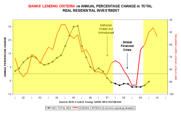 Banks' lending criteria vs Annual percentage change in total real residential investment
