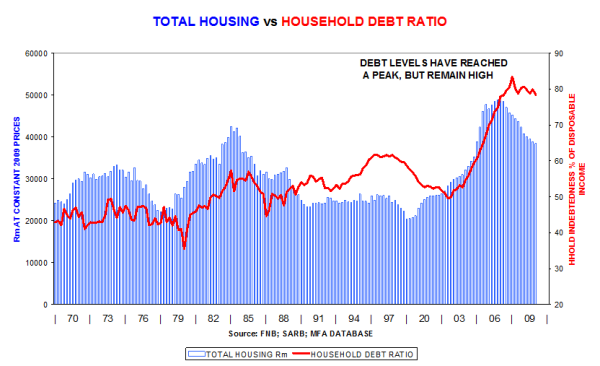 Total housing vs Household debt ratio