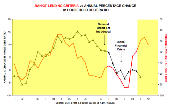 Banks' lending criteria vs Annual percentage change in household debt ratio